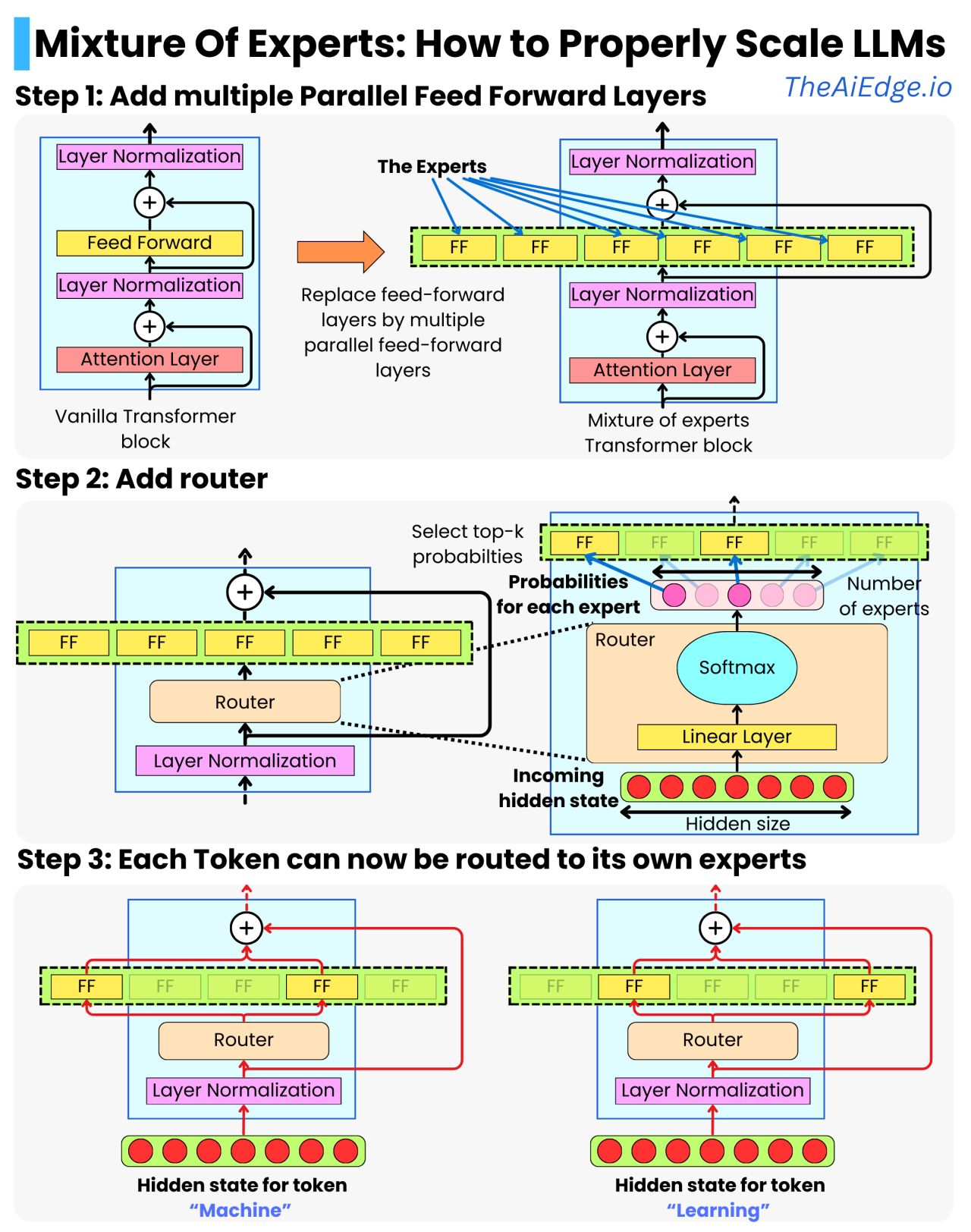 Mixture of Experts: How to Properly Scale LLMs